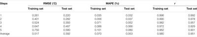 Multi-Step Ahead Prediction of Reheat Steam Temperature of a 660 MW Coal-Fired Utility Boiler Using Long Short-Term Memory